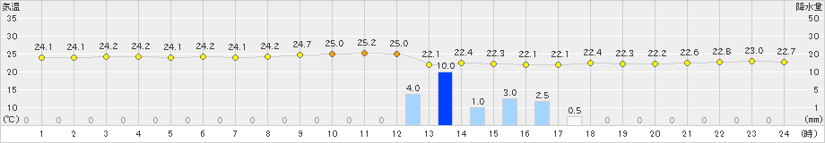 与那国島(>2025年03月13日)のアメダスグラフ