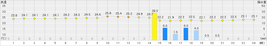 西表島(>2025年03月13日)のアメダスグラフ