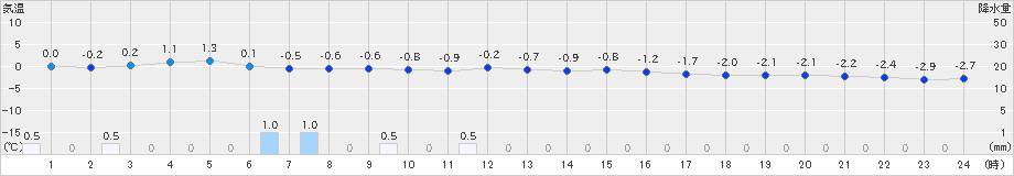 網走(>2025年03月14日)のアメダスグラフ