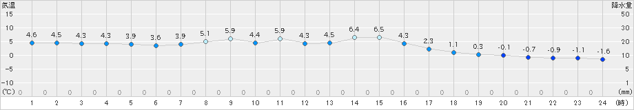 白糠(>2025年03月14日)のアメダスグラフ