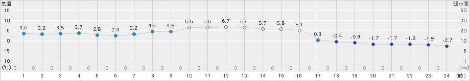 足寄(>2025年03月14日)のアメダスグラフ