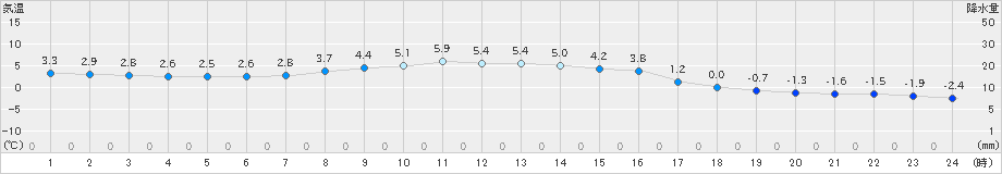 本別(>2025年03月14日)のアメダスグラフ