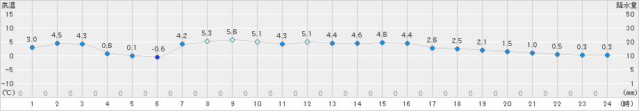 糠内(>2025年03月14日)のアメダスグラフ