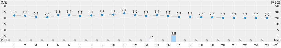 厚真(>2025年03月14日)のアメダスグラフ