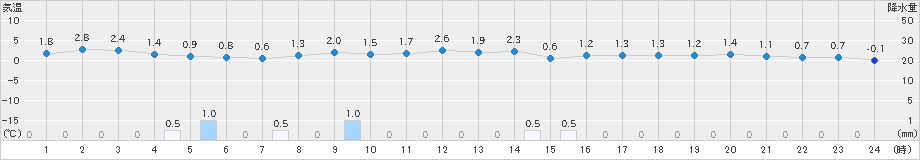 伊達(>2025年03月14日)のアメダスグラフ