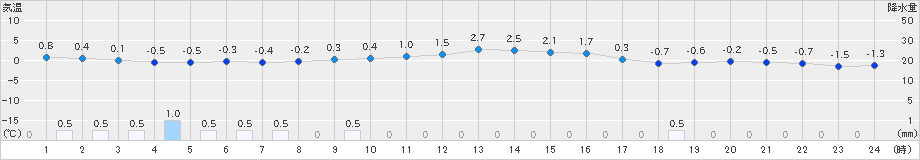 日高(>2025年03月14日)のアメダスグラフ