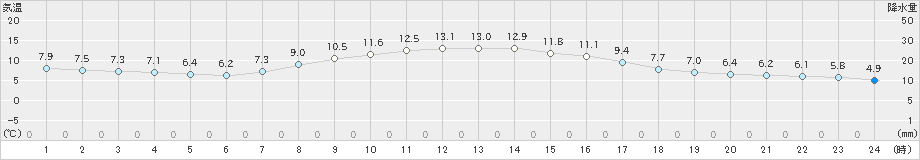 相馬(>2025年03月14日)のアメダスグラフ