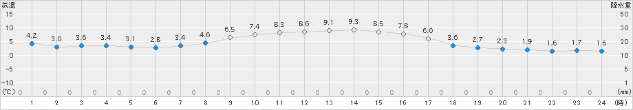 飯舘(>2025年03月14日)のアメダスグラフ