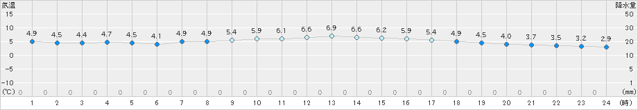 只見(>2025年03月14日)のアメダスグラフ