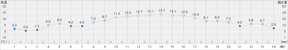 東白川(>2025年03月14日)のアメダスグラフ