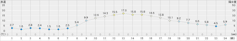 大子(>2025年03月14日)のアメダスグラフ