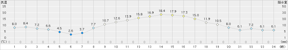 笠間(>2025年03月14日)のアメダスグラフ