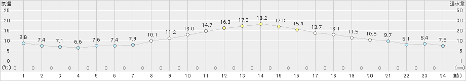 水戸(>2025年03月14日)のアメダスグラフ