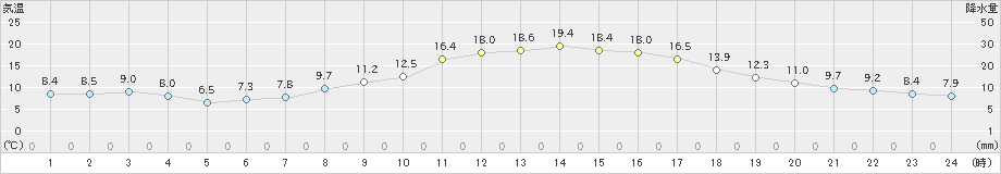 古河(>2025年03月14日)のアメダスグラフ