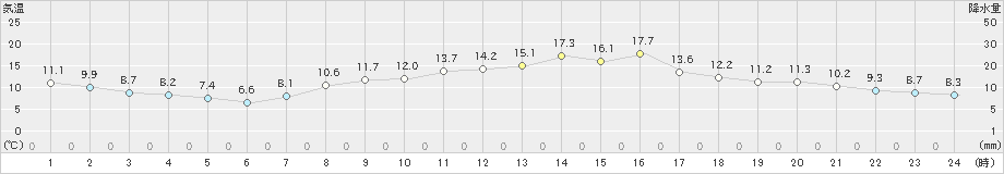 鹿嶋(>2025年03月14日)のアメダスグラフ