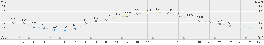 龍ケ崎(>2025年03月14日)のアメダスグラフ