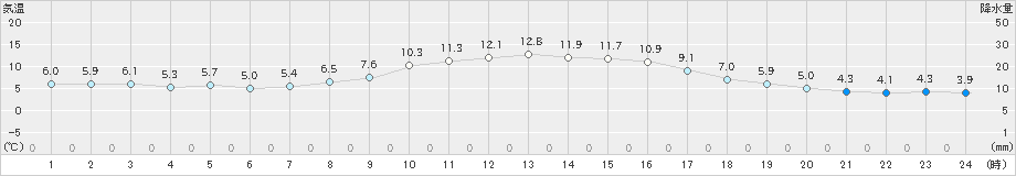 黒磯(>2025年03月14日)のアメダスグラフ