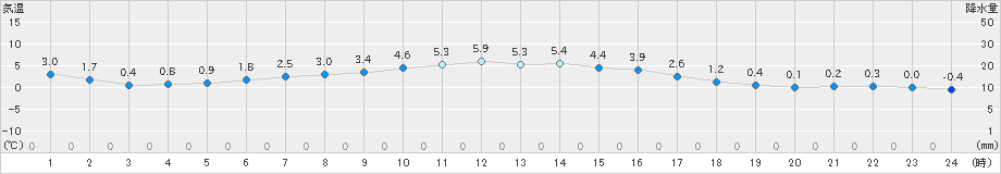 奥日光(>2025年03月14日)のアメダスグラフ