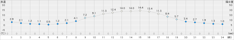 日光東町(>2025年03月14日)のアメダスグラフ