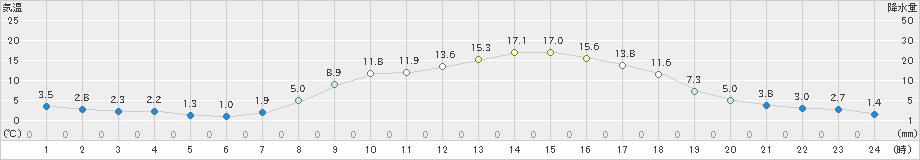 鹿沼(>2025年03月14日)のアメダスグラフ