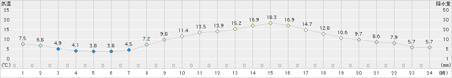 宇都宮(>2025年03月14日)のアメダスグラフ