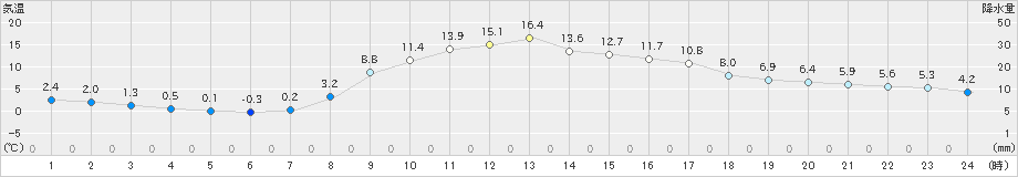 中之条(>2025年03月14日)のアメダスグラフ