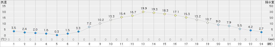 上里見(>2025年03月14日)のアメダスグラフ