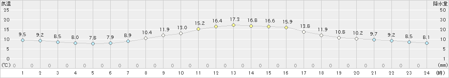 伊勢崎(>2025年03月14日)のアメダスグラフ