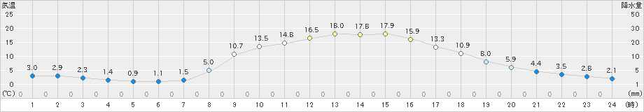 神流(>2025年03月14日)のアメダスグラフ