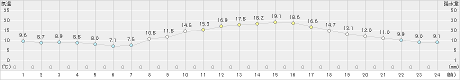 越谷(>2025年03月14日)のアメダスグラフ