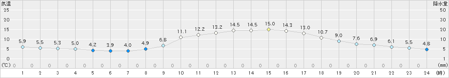 小河内(>2025年03月14日)のアメダスグラフ