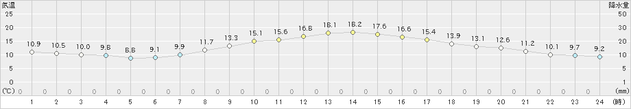 東京(>2025年03月14日)のアメダスグラフ