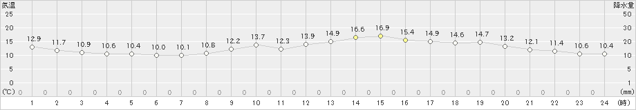 羽田(>2025年03月14日)のアメダスグラフ