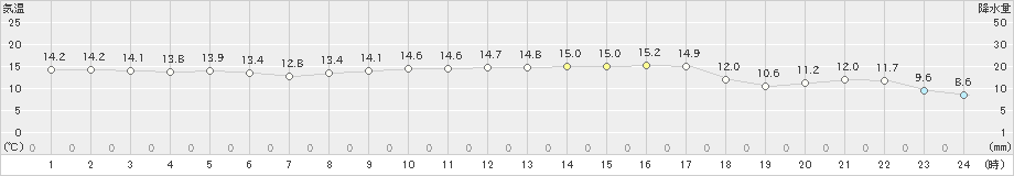 新島(>2025年03月14日)のアメダスグラフ