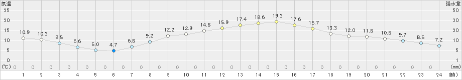 我孫子(>2025年03月14日)のアメダスグラフ