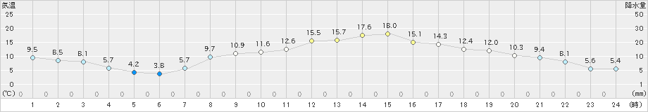 香取(>2025年03月14日)のアメダスグラフ