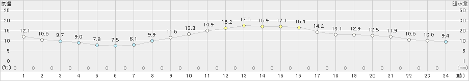 船橋(>2025年03月14日)のアメダスグラフ