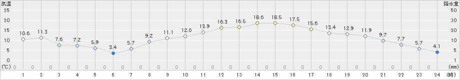 佐倉(>2025年03月14日)のアメダスグラフ