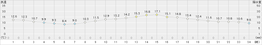 木更津(>2025年03月14日)のアメダスグラフ