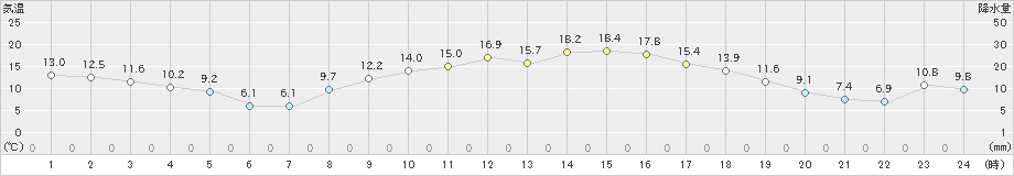 牛久(>2025年03月14日)のアメダスグラフ