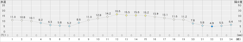 坂畑(>2025年03月14日)のアメダスグラフ