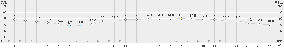 勝浦(>2025年03月14日)のアメダスグラフ