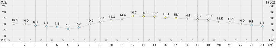 海老名(>2025年03月14日)のアメダスグラフ