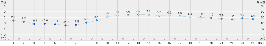 飯山(>2025年03月14日)のアメダスグラフ