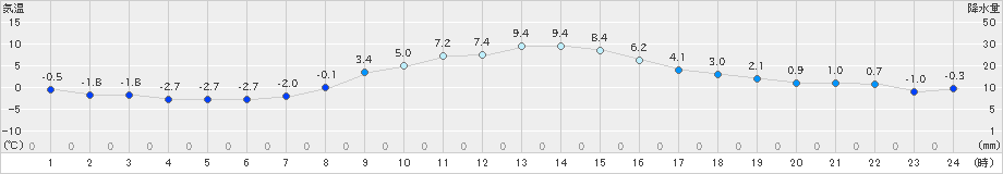 大町(>2025年03月14日)のアメダスグラフ