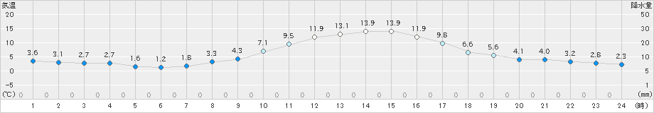 上田(>2025年03月14日)のアメダスグラフ