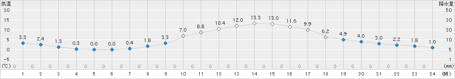 穂高(>2025年03月14日)のアメダスグラフ