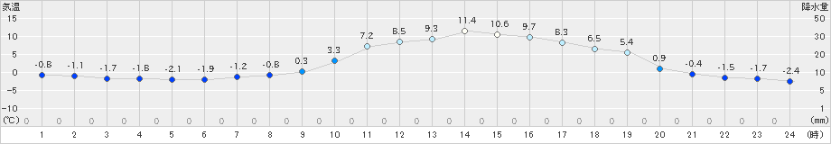 東御(>2025年03月14日)のアメダスグラフ