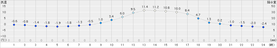 軽井沢(>2025年03月14日)のアメダスグラフ