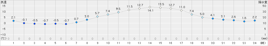 佐久(>2025年03月14日)のアメダスグラフ